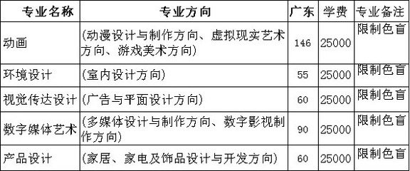 2017年廣州大學(xué)華軟軟件學(xué)院美術(shù)類(lèi)本科招生計(jì)劃之動(dòng)漫開(kāi)發(fā)專(zhuān)業(yè)詳解